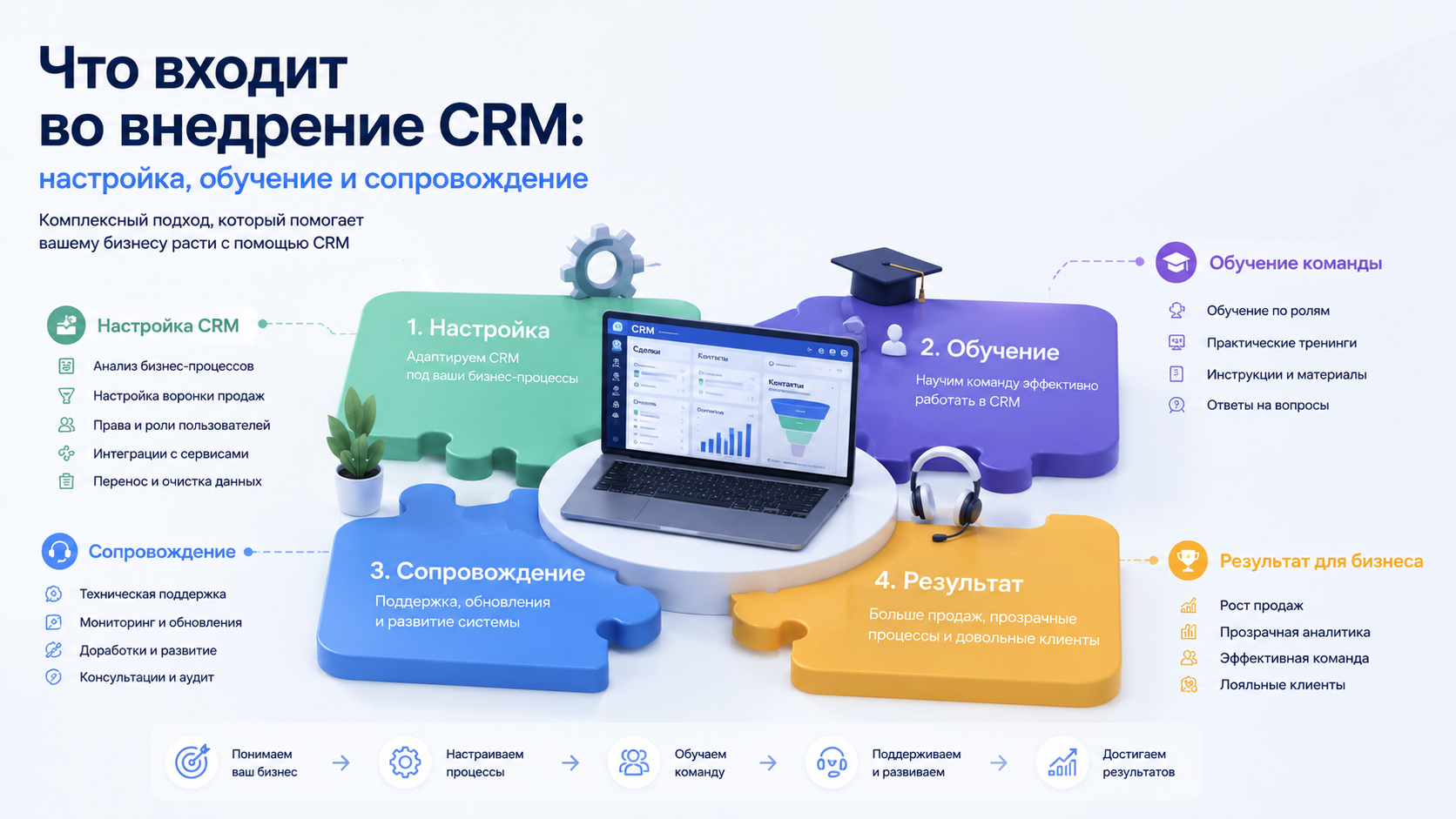 Что входит во внедрение CRM: настройка, обучение и сопровождение