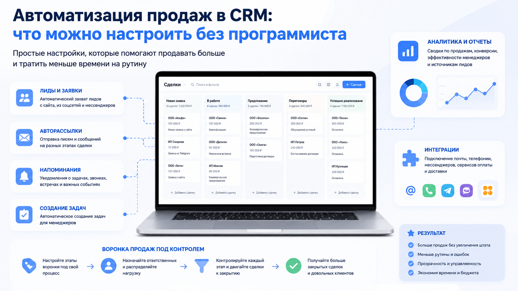 Автоматизация продаж в CRM: что можно настроить без программиста